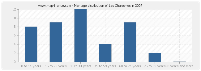 Men age distribution of Les Chalesmes in 2007